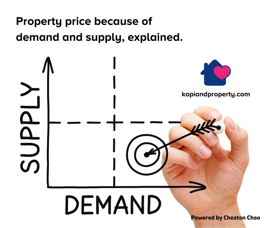 Property price because of demand and supply, explained.