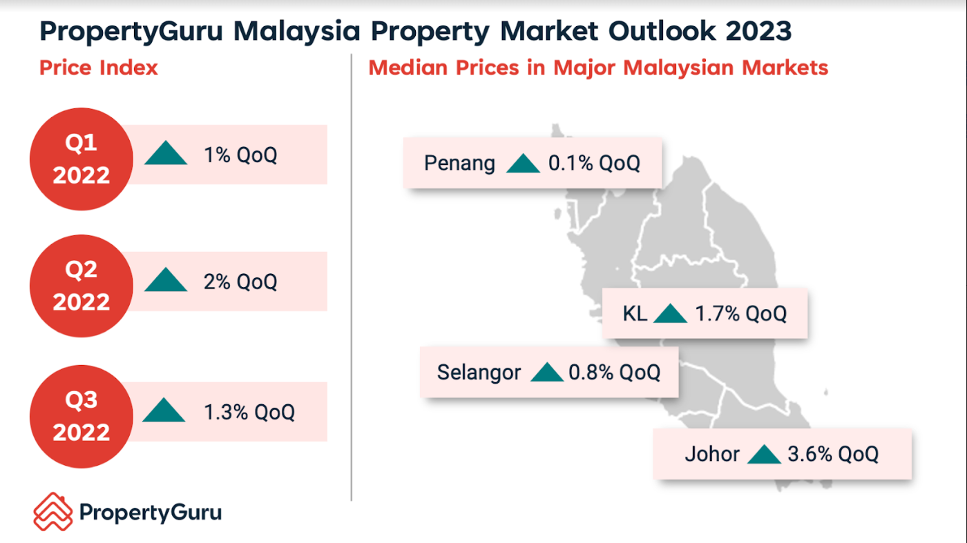PropertyGuru: Property Market Recovery and Buyer Confidence Awaiting on Economic Stability